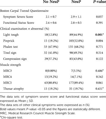 Comparison of characteristics between neuropathic pain and non-neuropathic pain in patients with diabetic carpal tunnel syndrome: A cross-sectional study
